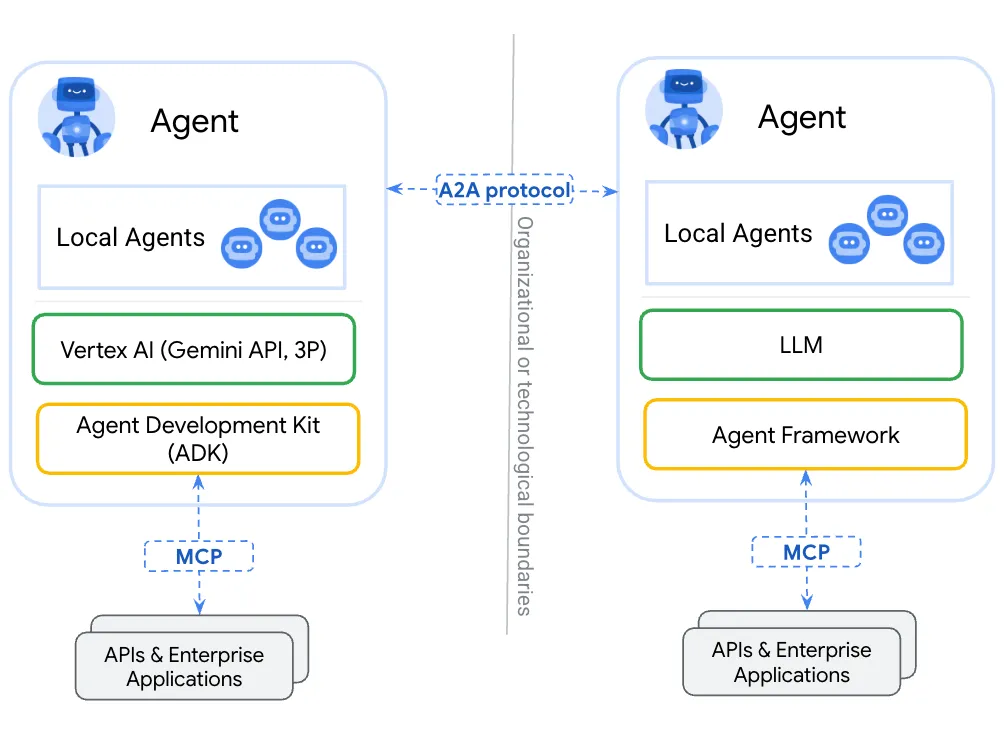 Schema architetturale di Agent2Agent Protocol